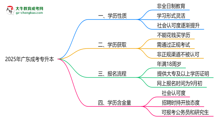 2025年廣東成考專升本學歷屬全日制嗎？學信網(wǎng)驗證思維導圖