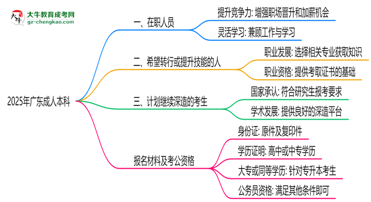 2025年廣東適合報成人本科的三類人群推薦思維導圖