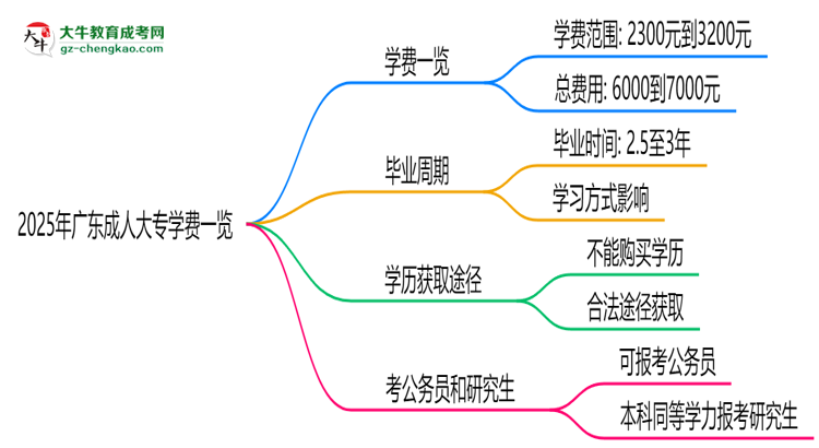 2025年廣東成人大專學(xué)費(fèi)一覽：總費(fèi)用+分期政策說(shuō)明思維導(dǎo)圖