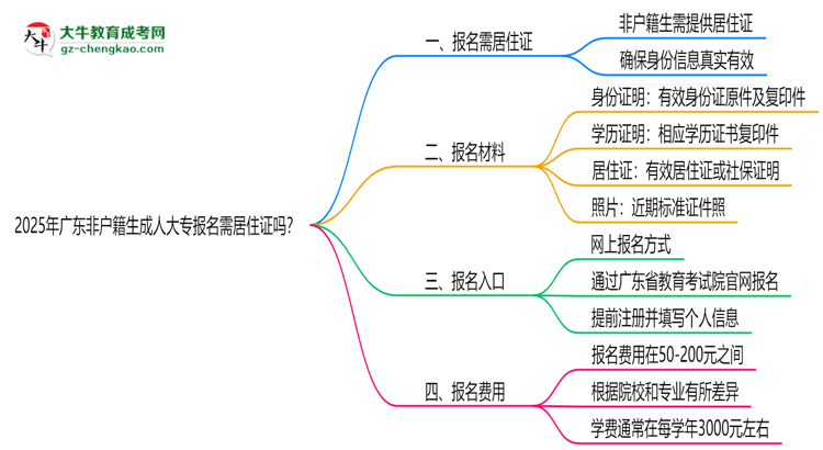 2025年廣東非戶籍生成人大專報名需居住證嗎？思維導圖