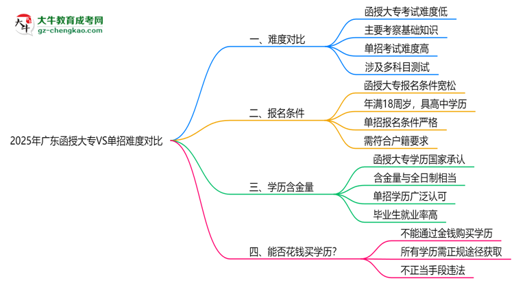 2025年廣東函授大專VS單招難度對比：哪個更簡單？思維導(dǎo)圖