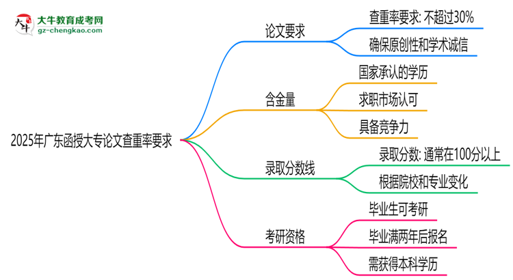 2025年廣東函授大專論文查重率要求：低于30%？思維導圖