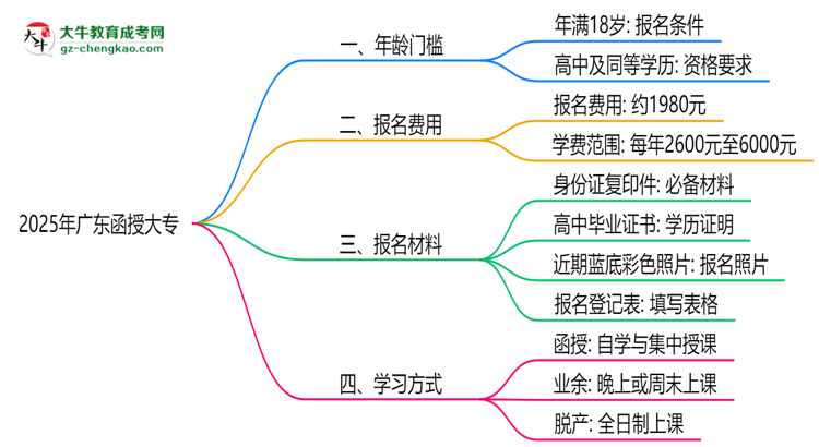 2025年廣東函授大專年齡門檻：最低多少歲可報？思維導圖