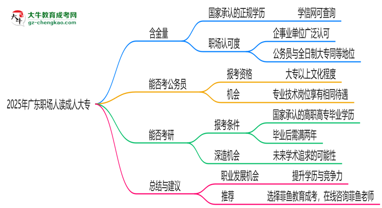 2025年廣東職場人讀成人大專值不值？就業(yè)優(yōu)勢對比思維導(dǎo)圖