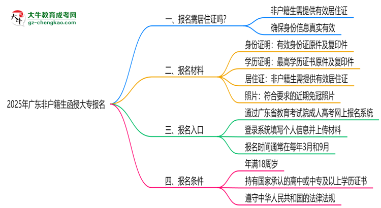 2025年廣東非戶籍生函授大專報(bào)名需居住證嗎？思維導(dǎo)圖