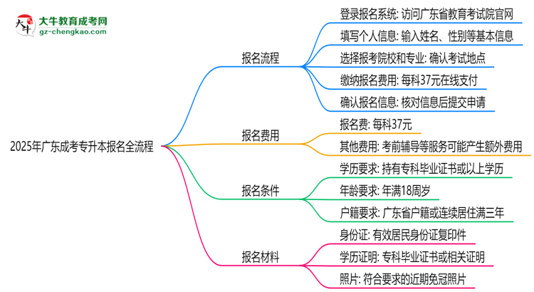 2025年廣東成考專升本報(bào)名全流程（附官網(wǎng)操作截圖）思維導(dǎo)圖
