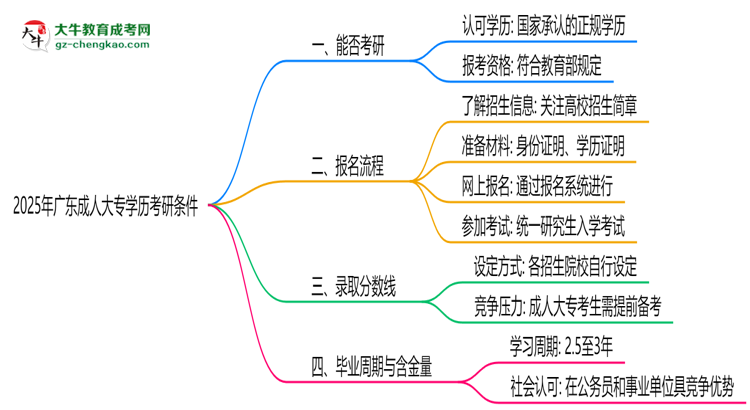 2025年廣東成人大專學(xué)歷考研條件：院校限制說明思維導(dǎo)圖