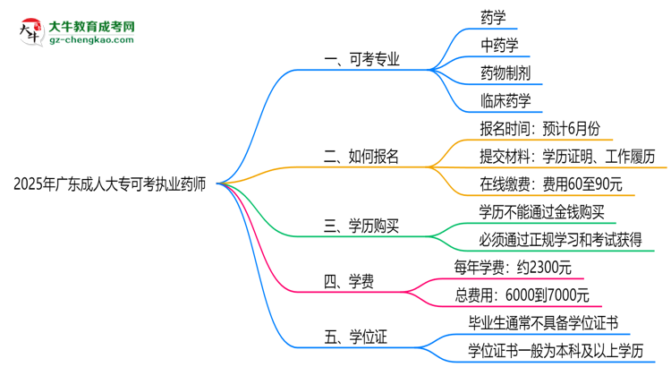 2025年廣東成人大專可考執(zhí)業(yè)藥師的專業(yè)目錄思維導(dǎo)圖