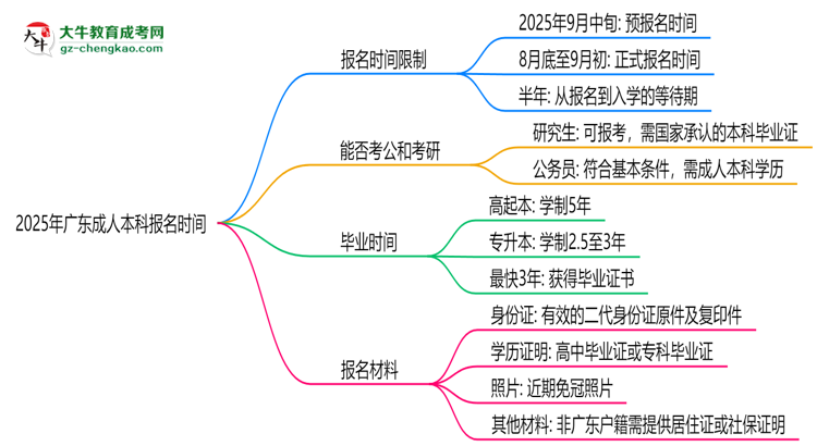 2025年廣東成人本科報(bào)名是否全年開(kāi)放？時(shí)間限制思維導(dǎo)圖
