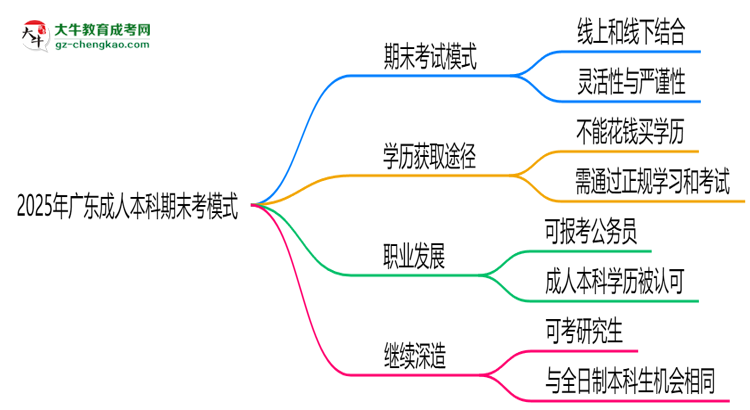 2025年廣東成人本科期末考模式：線上or線下？思維導圖