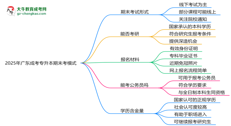 2025年廣東成考專升本期末考模式：線上or線下？思維導(dǎo)圖