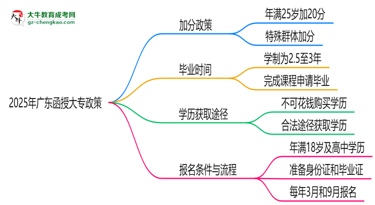 2025年廣東函授大專加分政策：25歲自動(dòng)加20分？思維導(dǎo)圖