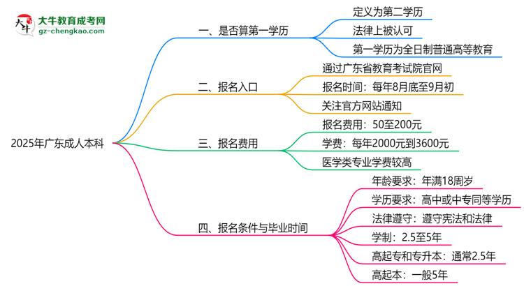 2025年廣東成人本科學(xué)歷是否算第一學(xué)歷？定義思維導(dǎo)圖