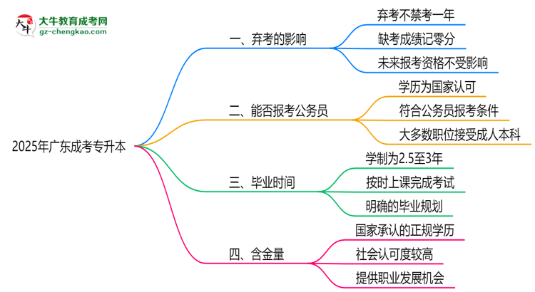 2025年廣東成考專升本棄考會禁考一年？官方回應(yīng)思維導(dǎo)圖