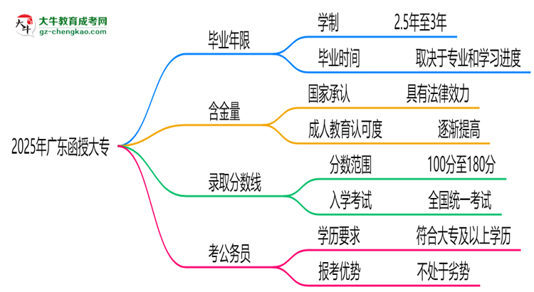 2025年廣東函授大專最快多久拿證？畢業(yè)年限解析思維導(dǎo)圖