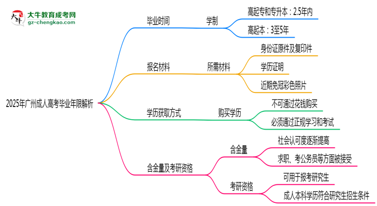 2025年廣州成人高考最快多久拿證？畢業(yè)年限解析思維導(dǎo)圖