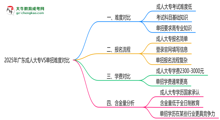 2025年廣東成人大專VS單招難度對(duì)比：哪個(gè)更簡(jiǎn)單？思維導(dǎo)圖
