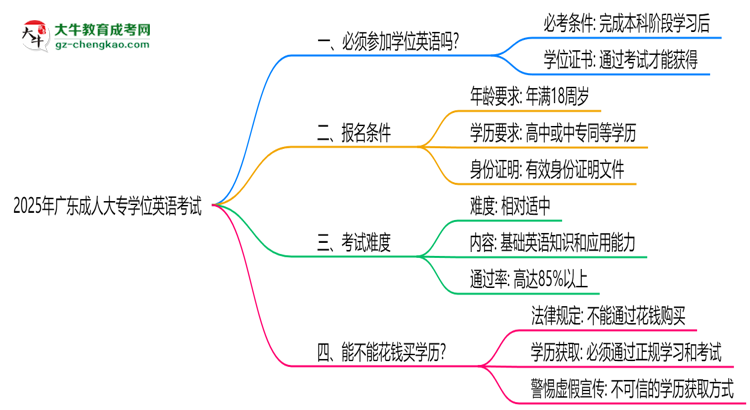 2025年廣東成人大專學位英語必考嗎？替代方案思維導圖
