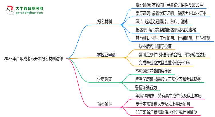 2025年廣東成考專(zhuān)升本報(bào)名材料清單（附模板下載鏈接）思維導(dǎo)圖