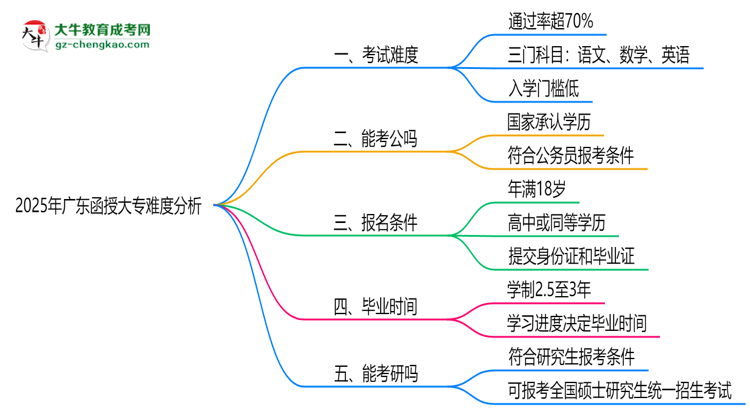 2025年廣東函授大專(zhuān)難度分析：通過(guò)率超70%？思維導(dǎo)圖