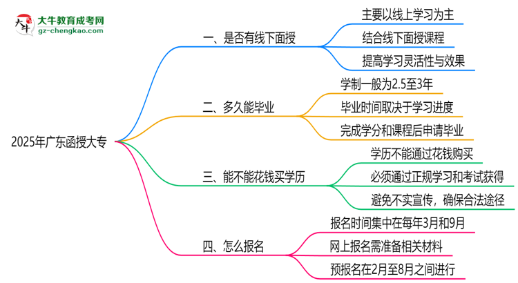 2025年廣東函授大專線下面授課程安排及考勤規(guī)則思維導圖