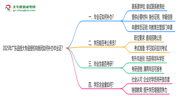2025年廣東函授大專函授機構(gòu)倒閉如何補辦畢業(yè)證？思維導圖