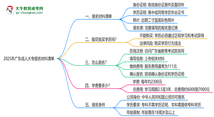 2025年廣東成人大專報(bào)名材料清單（附模板下載鏈接）思維導(dǎo)圖