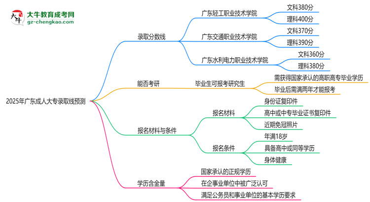 2025年廣東成人大專(zhuān)錄取線預(yù)測(cè)：各院校最低分對(duì)比思維導(dǎo)圖