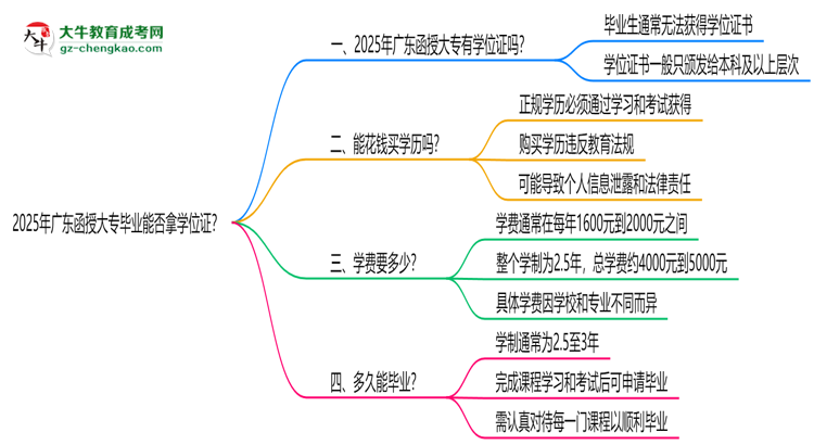 2025年廣東函授大專畢業(yè)能否拿學(xué)位證？官方申請(qǐng)條件思維導(dǎo)圖