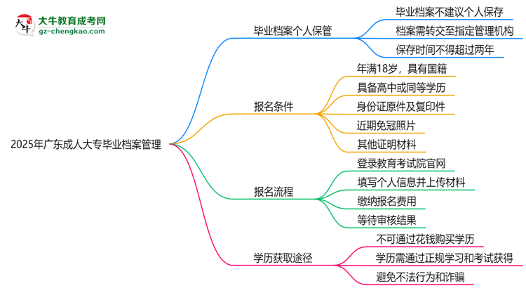 2025年廣東成人大專畢業(yè)檔案能否個人保管？思維導(dǎo)圖