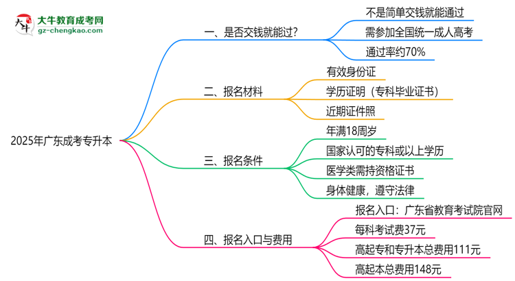 2025年廣東成考專(zhuān)升本是否交錢(qián)就能過(guò)？通過(guò)率真相思維導(dǎo)圖