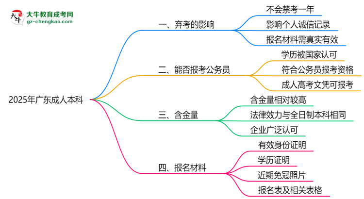 2025年廣東成人本科棄考會禁考一年？官方回應(yīng)思維導(dǎo)圖