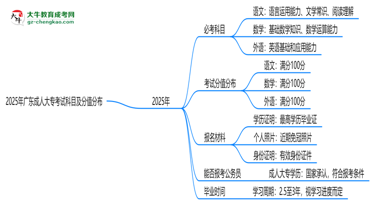2025年廣東成人大專考試科目及分值分布：必考幾門？思維導(dǎo)圖