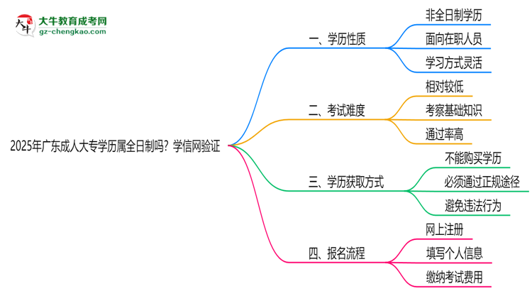 2025年廣東成人大專學歷屬全日制嗎？學信網(wǎng)驗證思維導圖