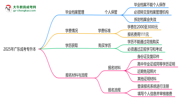 2025年廣東成考專升本畢業(yè)檔案能否個人保管？思維導(dǎo)圖