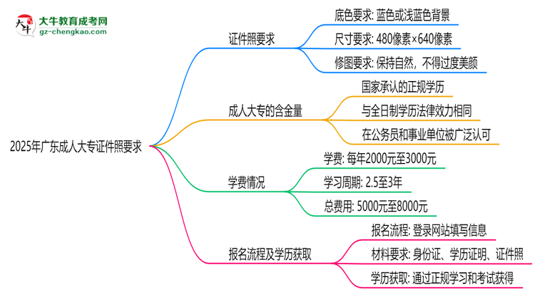 2025年廣東成人大專證件照要求：藍底/尺寸/修圖思維導圖