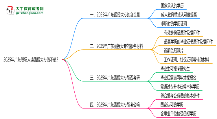 2025年廣東職場(chǎng)人讀函授大專值不值？就業(yè)優(yōu)勢(shì)對(duì)比思維導(dǎo)圖