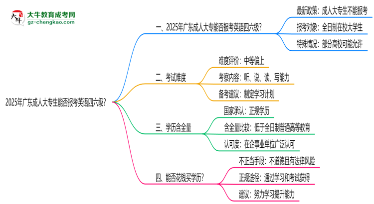 2025年廣東成人大專生能否報(bào)考英語(yǔ)四六級(jí)？思維導(dǎo)圖