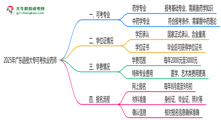 2025年廣東函授大專可考執(zhí)業(yè)藥師的專業(yè)目錄思維導(dǎo)圖