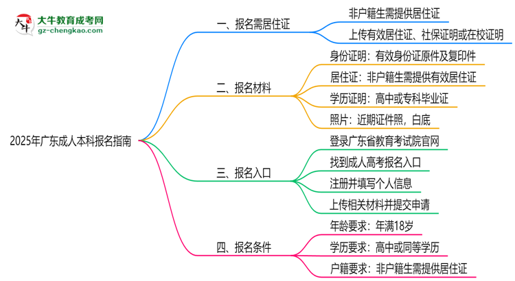 2025年廣東非戶籍生成人本科報(bào)名需居住證嗎？思維導(dǎo)圖