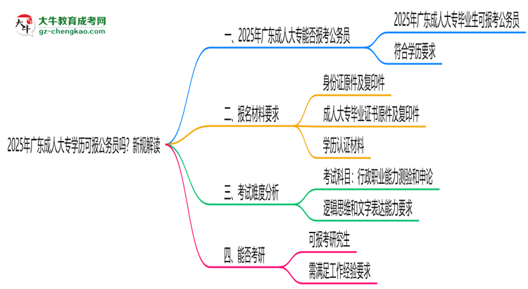2025年廣東成人大專學(xué)歷可報(bào)公務(wù)員嗎？新規(guī)解讀思維導(dǎo)圖