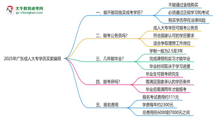 2025年廣東成人大專學(xué)歷買賣騙局！官方嚴(yán)打公告思維導(dǎo)圖