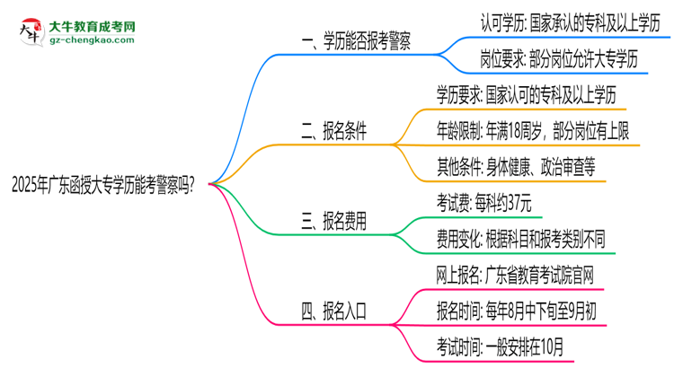 2025年廣東函授大專學(xué)歷能考警察嗎？崗位限制思維導(dǎo)圖