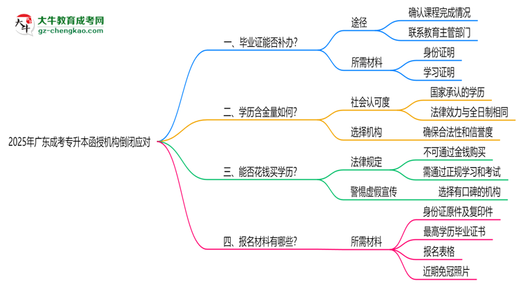 2025年廣東成考專升本函授機(jī)構(gòu)倒閉如何補(bǔ)辦畢業(yè)證？思維導(dǎo)圖