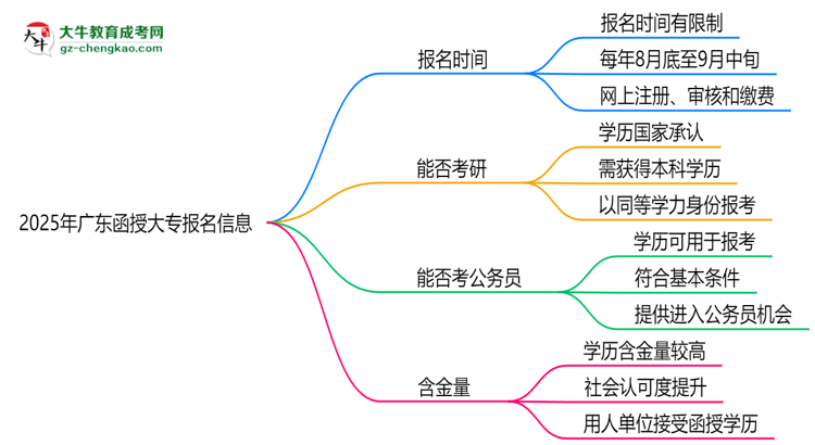 2025年廣東函授大專報(bào)名是否全年開(kāi)放？時(shí)間限制思維導(dǎo)圖