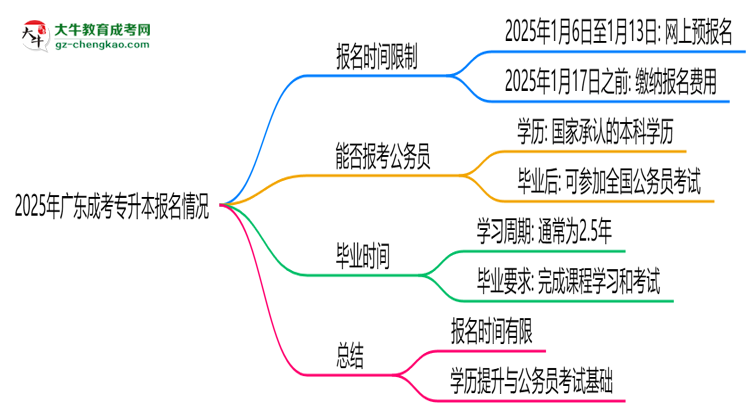 2025年廣東成考專升本報(bào)名是否全年開放？時(shí)間限制思維導(dǎo)圖