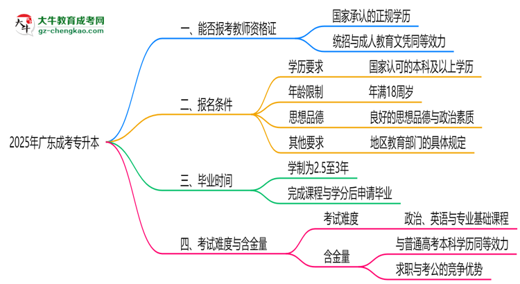 2025年廣東成考專升本文憑能考教師資格證嗎？思維導(dǎo)圖