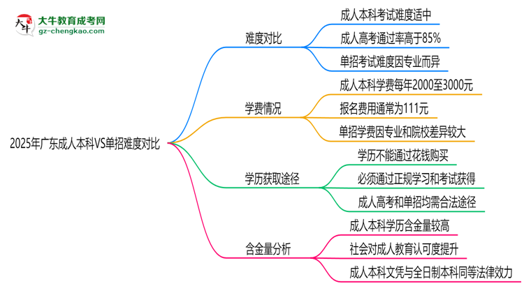 2025年廣東成人本科VS單招難度對比：哪個更簡單？思維導(dǎo)圖