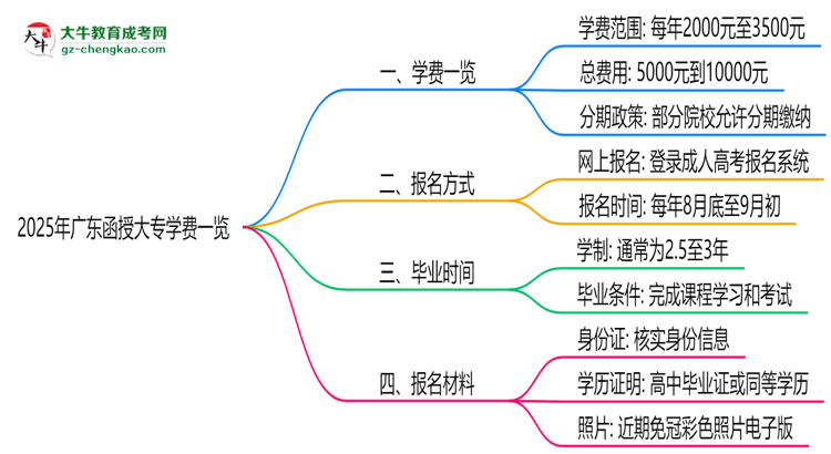 2025年廣東函授大專學費一覽：總費用+分期政策說明思維導圖