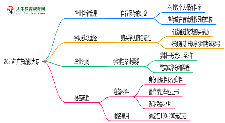2025年廣東函授大專畢業(yè)檔案能否個人保管？思維導(dǎo)圖
